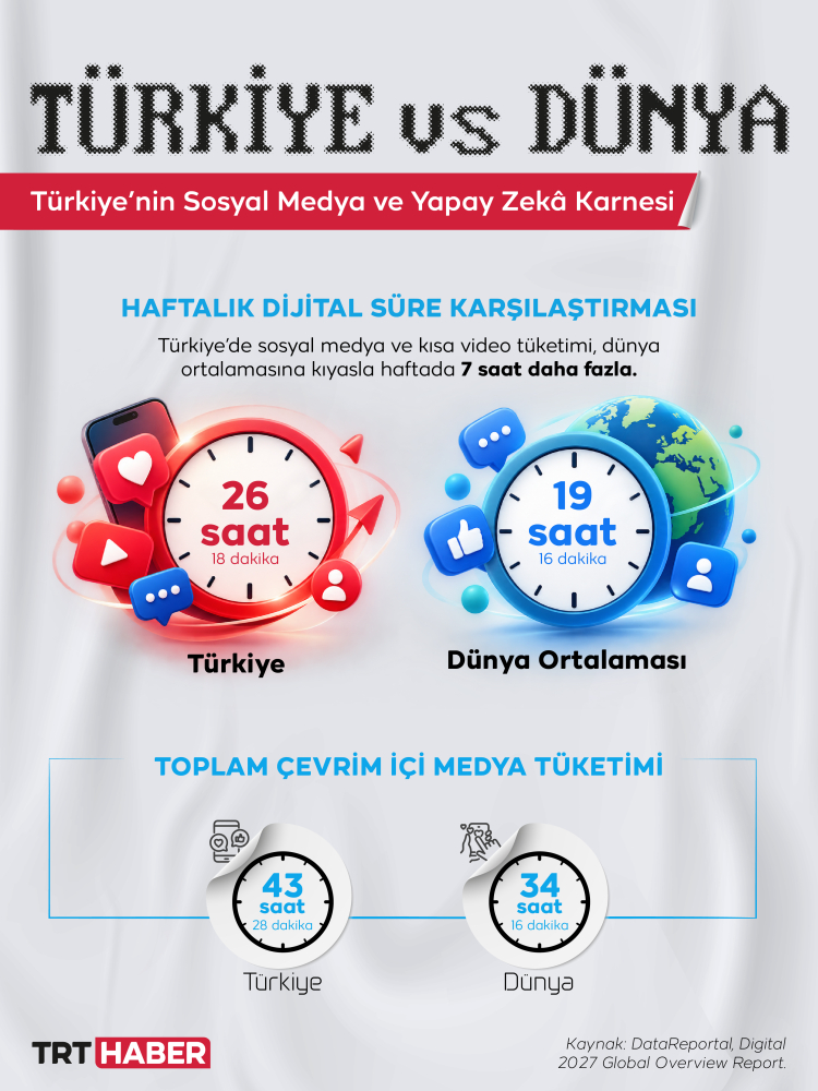 Türkiye’de sosyal medya kullanımı haftada 26 saati geçti