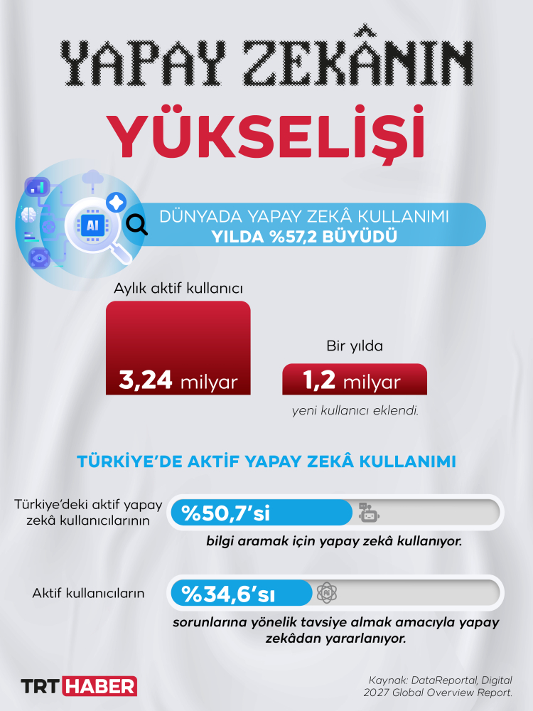Türkiye’de sosyal medya kullanımı haftada 26 saati geçti